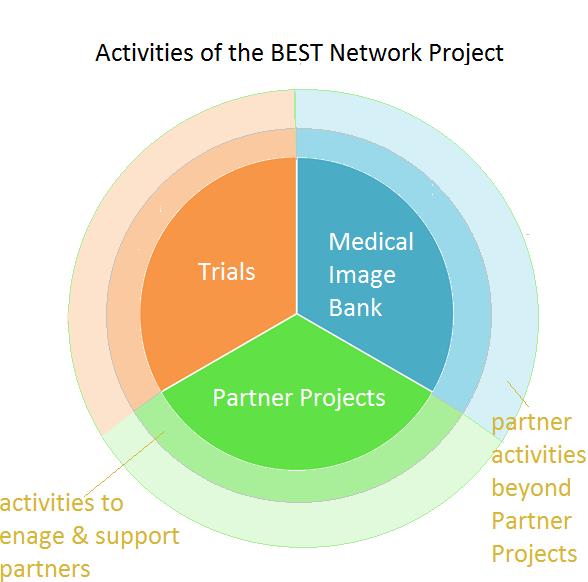 3 The BEST Network project is committed to meeting a set of key deliverables. These deliverables are associated with the BEST Network trials and the AMIB.