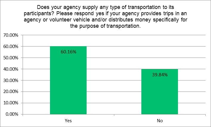 Does your agency supply any type of transportation to its participants?