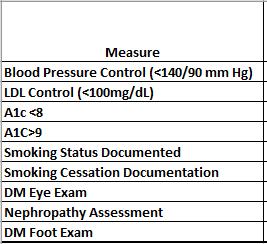 (<100mg/dL) A1c <8 A1C>9 Smoking Status Documented Smoking Cessation