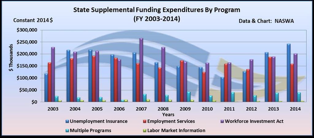 Table 3 FY 2014 NASWA State Supplemental Funding--Number of States Reporting Source UI ES WIA LMI Other Programs Penalty and Interest 35 18 3 5 5 State General Fund 4 7 9 2 4 State Admin Tax 13 13 4
