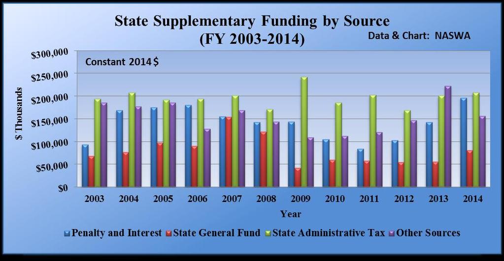 does capture a relatively complete picture of state spending. The absence of states with significant spending will understate the funding levels shown.