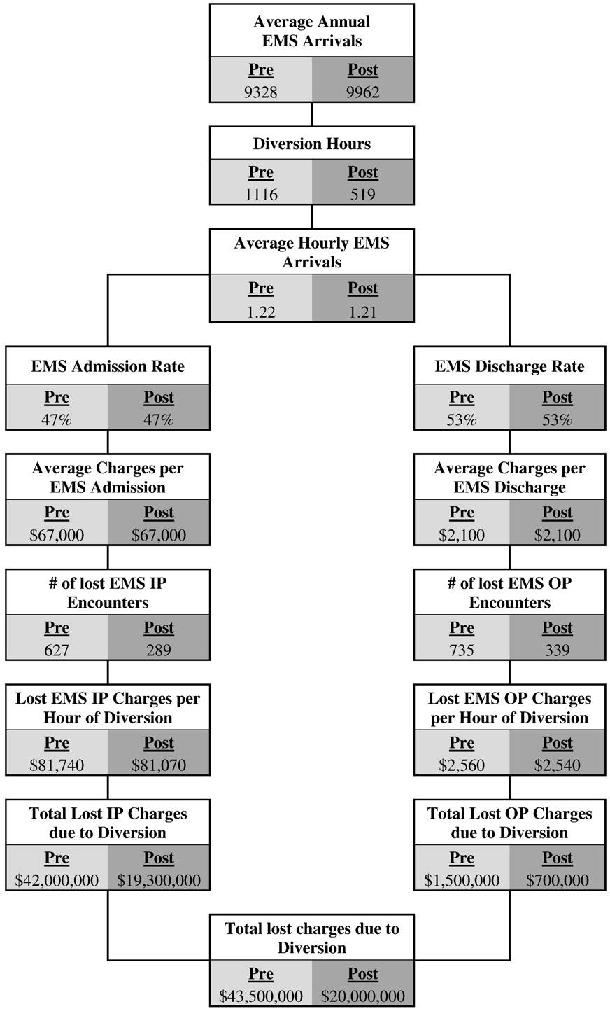 RESEARCH/Murphy et al FIGURE 1 Lost charges due to ambulance (EMS) diversion. Rounded dollar amounts are based on average amounts over a multiyear period. IP, Inpatient; OP, outpatient.