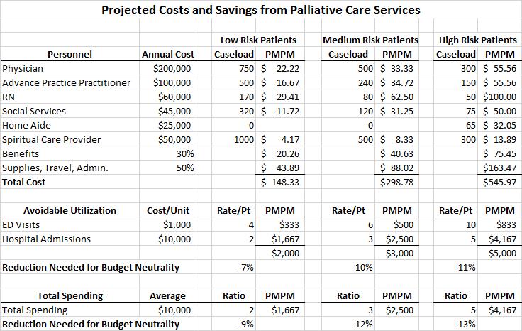 Payment Reforms to Improve Care for Patients with Serious Illness Page 28 TABLE 5 Projected Costs and Savings from Palliative Care Services TABLE 6 Initial Payment Amounts for PACSSI Services