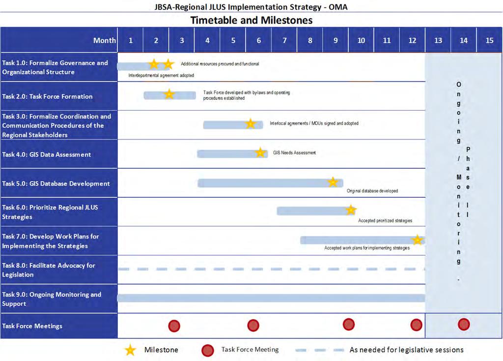 Implementation Timetable and Milestones The timetable with milestones is presented in Table 5.