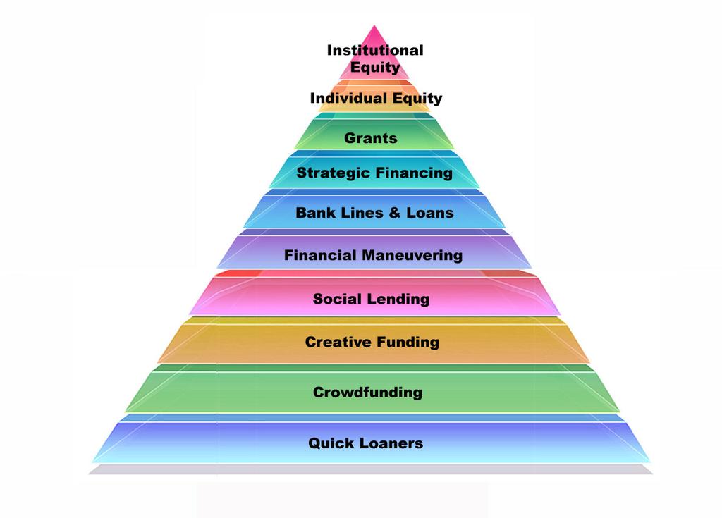 GROWTHINK S FUNDING PYRAMID Hard To Raise Easy To Raise The Six Steps To Raising Money 1. Develop your business plan 2.