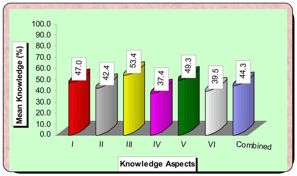 Figure 7: Aspect wise Mean Knowledge of Respondents on Non-Pharmacological management of labour pain CONCLUSION: The following conclusion were drawn on the basis of the findings of the study were as
