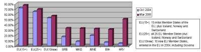Fig. 4: egovenment benchmark of WBC with EU countries, Source: Klicek et al.