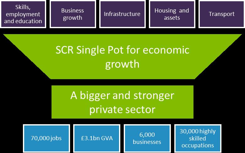 THE SINGLE POT A CRITICAL PART OF THE DEAL The single pot includes the 30m x 30 years allocation (60:40 capital / revenue