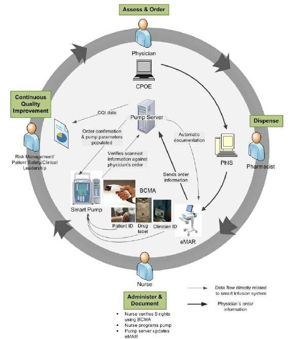 Figure 1: Example of a potential closed-loop medication administration process Description of a closed-loop medication administration process: First, physician s orders can be transmitted to a smart