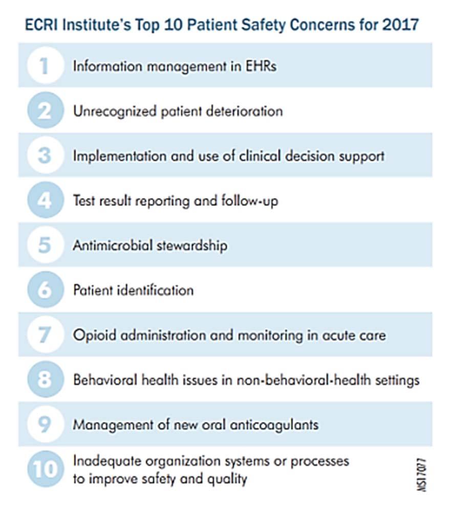 Top 10 Patient Safety Concerns for Healthcare Organizations 2017 This list is created to support healthcare organizations to: Proactively identify