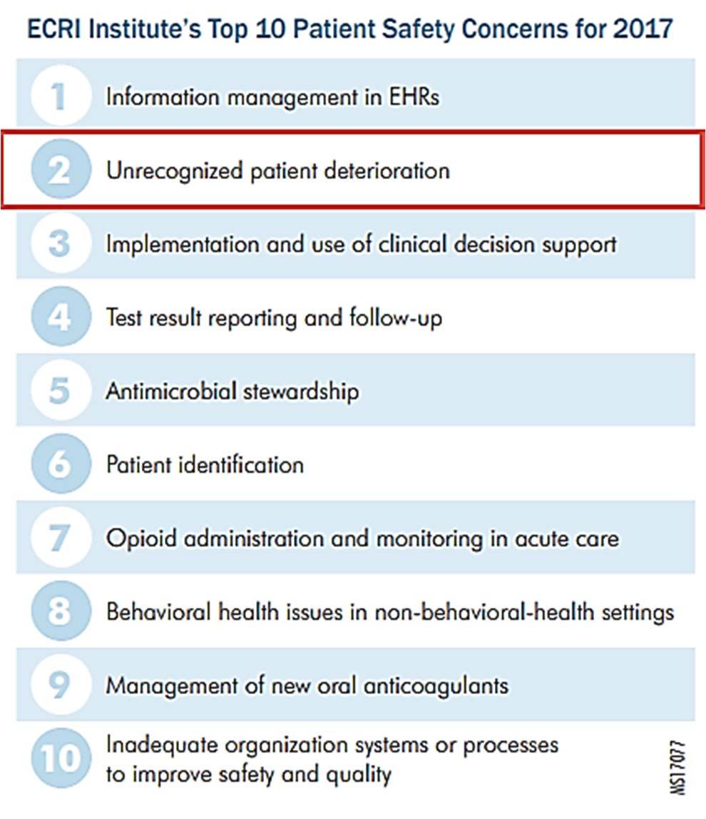 ECRI Top 10 Safety Concern: Unrecognized Patient Deterioration #2 Unrecognized patient deterioration Stroke, heart attack, sepsis and post-surgical complications proactively assess patients