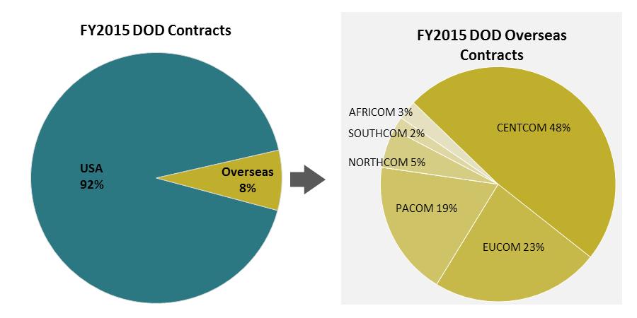Figure 12. Percentage of DOD Contract Obligations Performed in the United States (Note that for ease of visualization, axis encompasses only 80% to 100%) Source: CRS analysis of FPDS data.