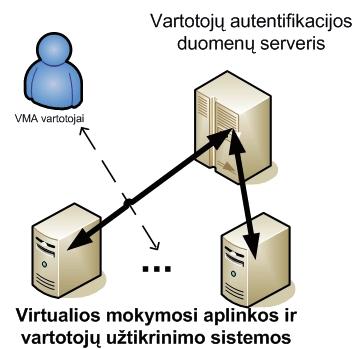 Šiaulių universiteto veikla 2009 m. Programinė įranga Šiuo metu NSC nuotolinėms studijoms naudojamos šios virtualios mokymo(si) aplinkos: 1. Moodle, joje registruota 13 domenų NS teikimui, 2.