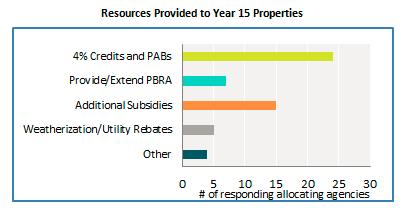 Preserving Beyond Year15 Some state allocating 9% tax credits to LIHTC properties completing initial 15 year compliance