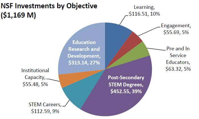 Grade 12 (K-12) STEM education. Smaller portions of NSF s STEM education budget provide for a number of other objectives. Figure 5.