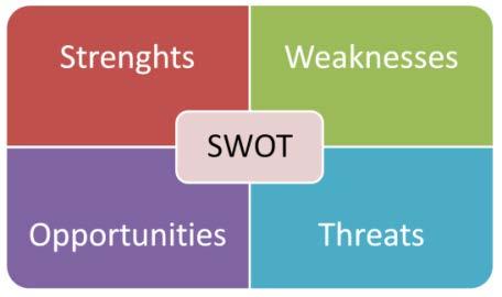 2.6 Situational Analysis (SWOT) A SWOT analysis of the local economy should answer the question, Where are we now?