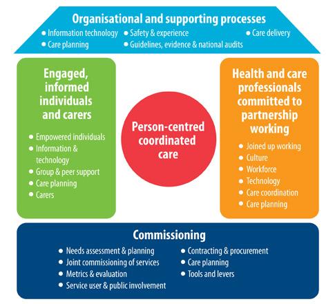 Context The Better Together proposal has clearly described in detail the rationale for developing self care support that includes enhancing current systems for care planning.