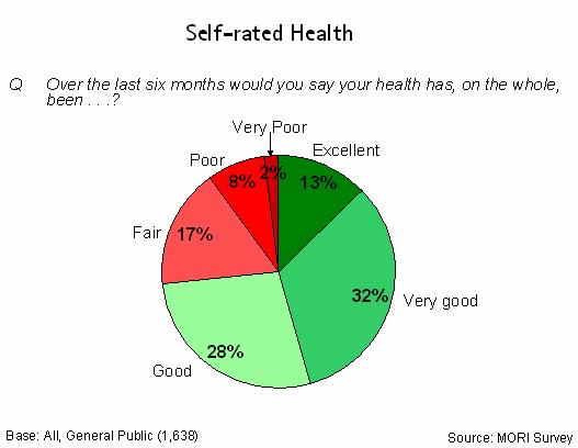 How Healthy is the British Public? Overall, three-quarters of the public say their health is at least good, and are satisfied and in control of life most or all of the time.