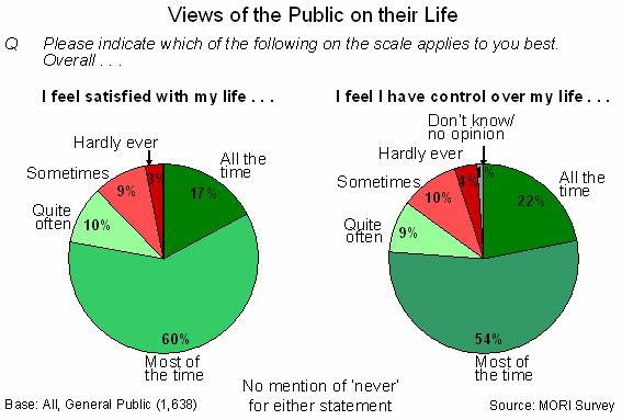 Fig 2: Views of the public on whether they feel satisfied and in control over their life, England 2004-05 Again it is the older people and more socially disadvantaged groups who are least likely to
