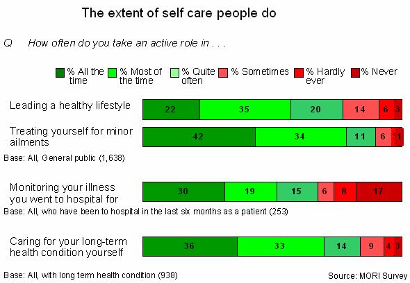 Fig 3: Views of the public on how much self care they do, England 2004-05 While reported levels of self care are high, 17% of people who have been in hospital say they never monitor their illness.