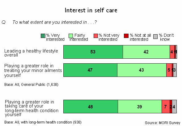 Interest in Self Care The public seem to convey the message that self care is a positive thing and that there is room for them to be more active in this area.