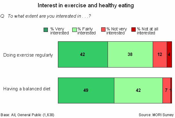 Furthermore, the public also say they are interested in specific healthy living activities, such as doing exercise regularly (80%) and healthy eating (91%).