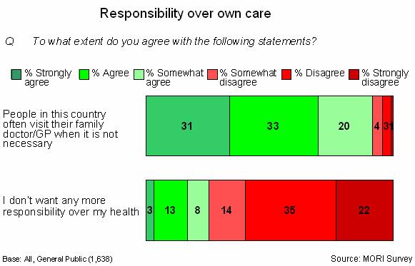 Fig 8: The extent to which the public takes responsibility in their own care England 2004-05 These findings suggest an awareness among the public that they could