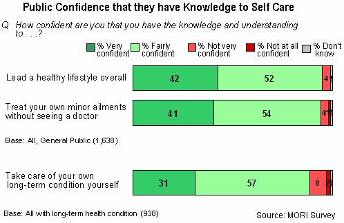 Knowledge and Understanding of Self Care The majority say they are confident that they already have the knowledge and understanding to self care.