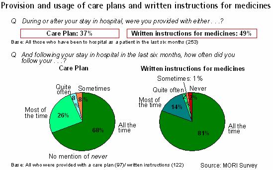 96% of those who were given a care plan following a hospital stay or visit say they often follow it, including over two-thirds (68%) who say they do so all the time.