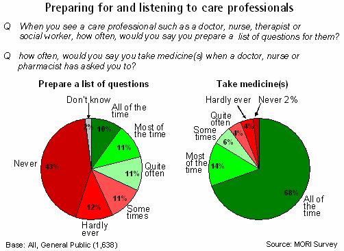 Nearly nine in ten people (88%) appear to take notice of their doctor s advice and say they take their medicine mostly or quite often, including 68% who always do.
