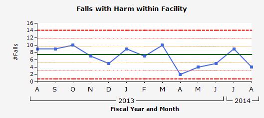 In 2011, 77 patients were harmed when they fell and Northland DHB were reporting approximately 12 falls each month.