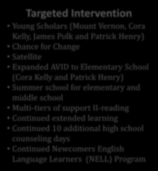 School (Cora Kelly and Patrick Henry) Summer school for elementary and middle school Multi-tiers of support II-reading Continued extended learning Continued 10 additional high school