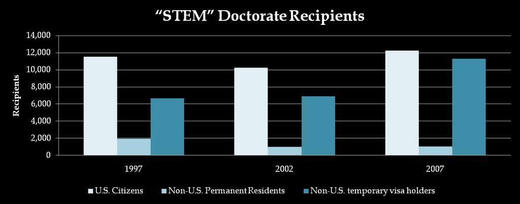 Supporters of increasing the H-1B cap: - Many science, technology, engineering and mathematics ( STEM