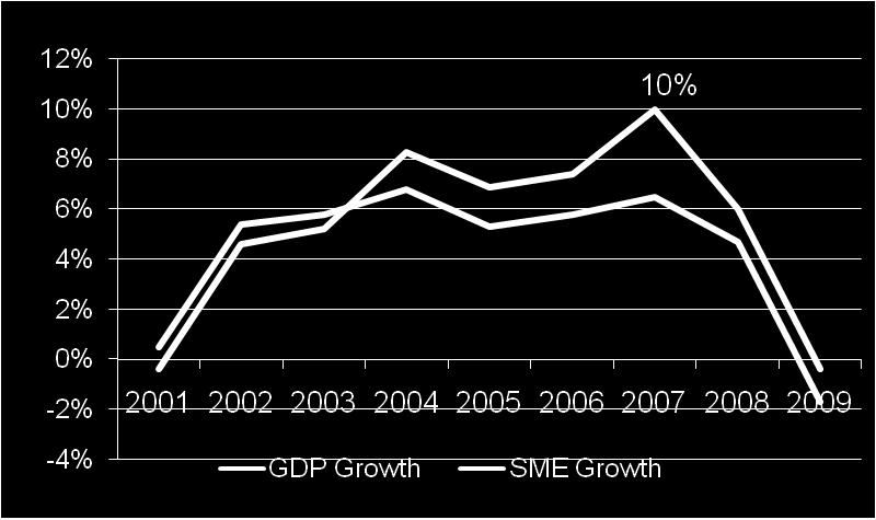 GDP & SME Growth SMEs ~ OUTPACED OVERALL ECONOMY SME growth