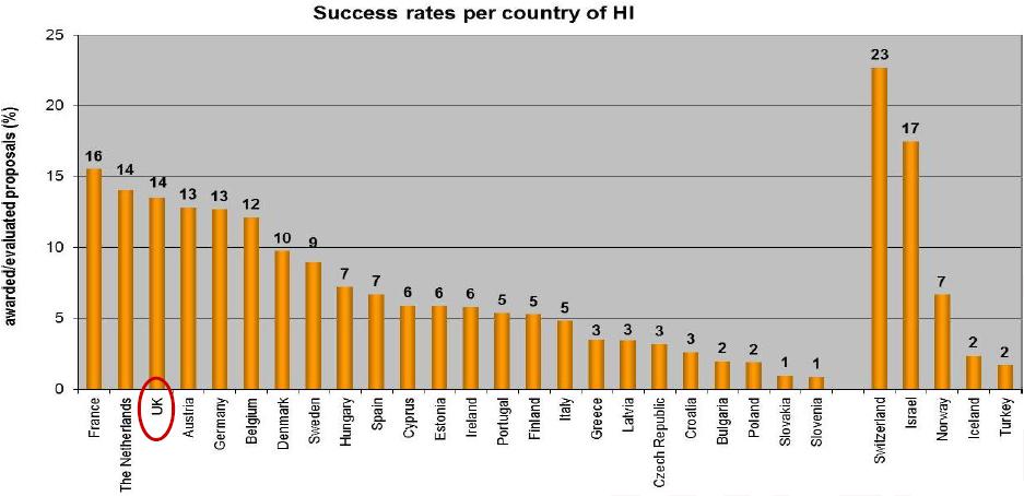 ERC success rates by Host Institution