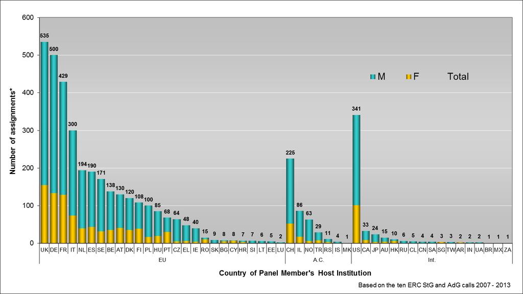 FP7 ERC Panel Members by Country of HI and Gender Averaged over the first 13 ERC calls 26% of the ERC panel members