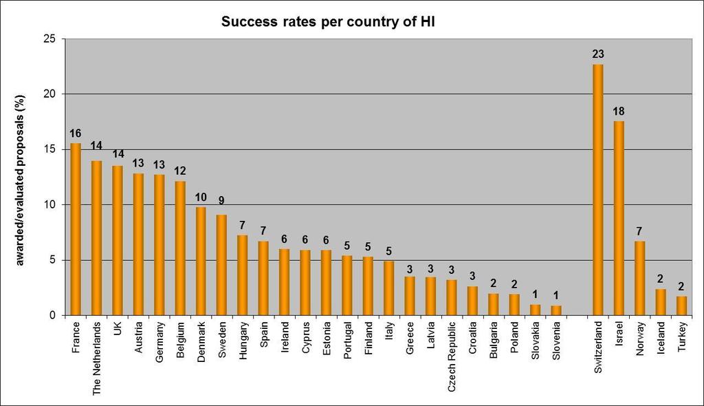 FP7 - Success Rates Per Country of Host Institution *) First
