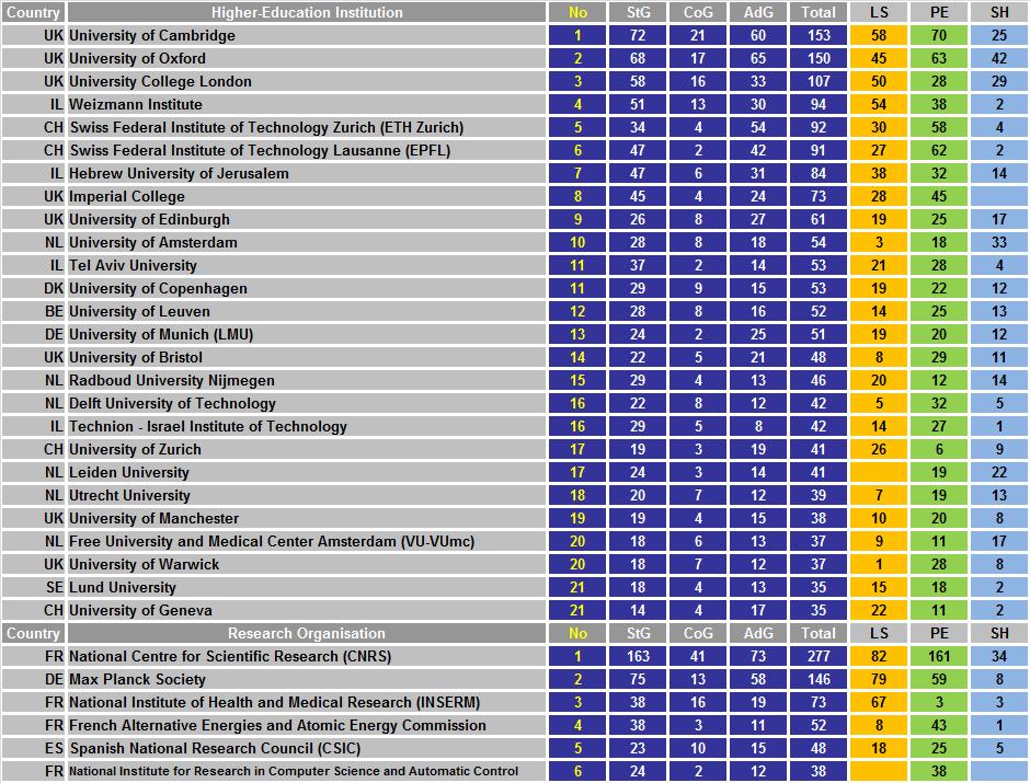 Top European Institutions Hosting Established at by least the European Commission 35 ERC Grantees by