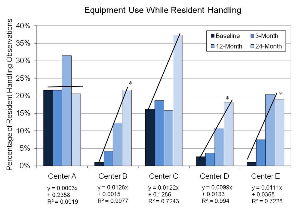 Variability among centers: Nursing aide equipment use while