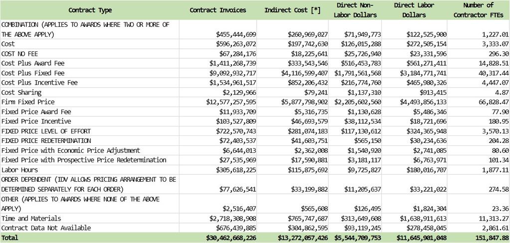 Contract Action Contract Action Contract Invoices Indirect Cost [*] Direct Non-Labor Direct Labor Number of Contractor BPA CALL $156,242,498 $68,844,986 $9,748,317 $77,649,195 778.