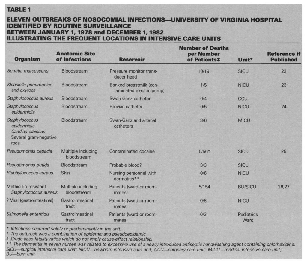 TABLE 1 ELEVEN OUTBREAKS OF NOSOCOMIAL INFECTIONS UNIVERSITY OF VIRGINIA HOSPITAL IDENTIFIED BY ROUTINE SURVEILLANCE BETWEEN JANUARY 1,1978 and DECEMBER 1,1982 ILLUSTRATING THE FREQUENT LOCATIONS IN