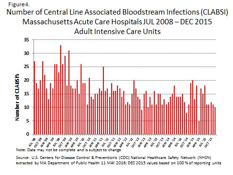 The CLABSI rate in Massachusetts acute care hospital adult intensive care units for the 3-month period ending DEC 2015 was 0.