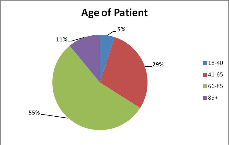 54 patients, or 17.65 percent, were in the Other category, such as pain, debility, neurological disorder, cardiac, and multi-trauma.