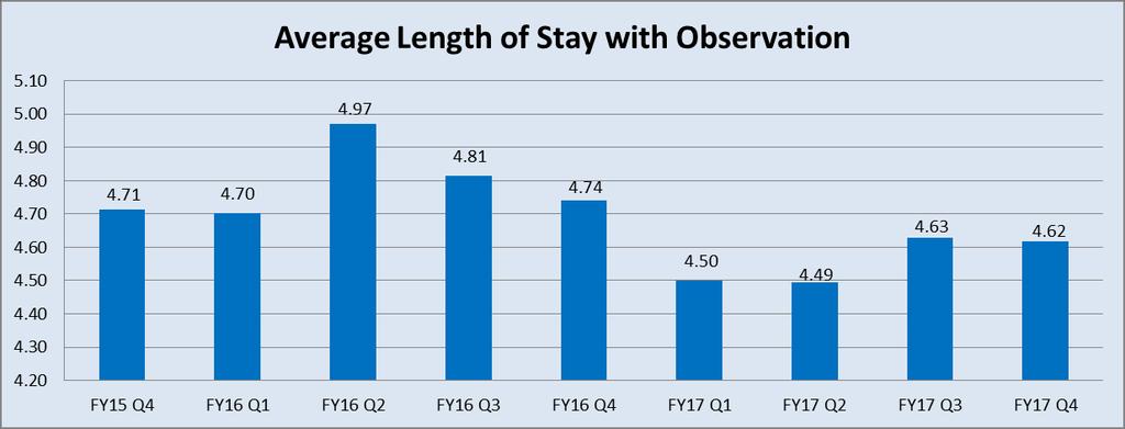 UI Health Metrics FY Q4 Actual FY Q4 Target FY Q4 Actual Average Length of Stay with Observation (Days) 4.62 4.