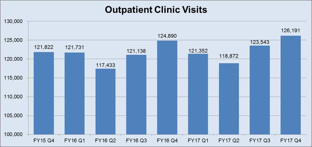 UI Health Metrics FY Q4 Actual FY Q4 Target FY Q4 Actual 4th Quarter % change FY vs FY Outpatient Clinic Visits 126,191 124,746