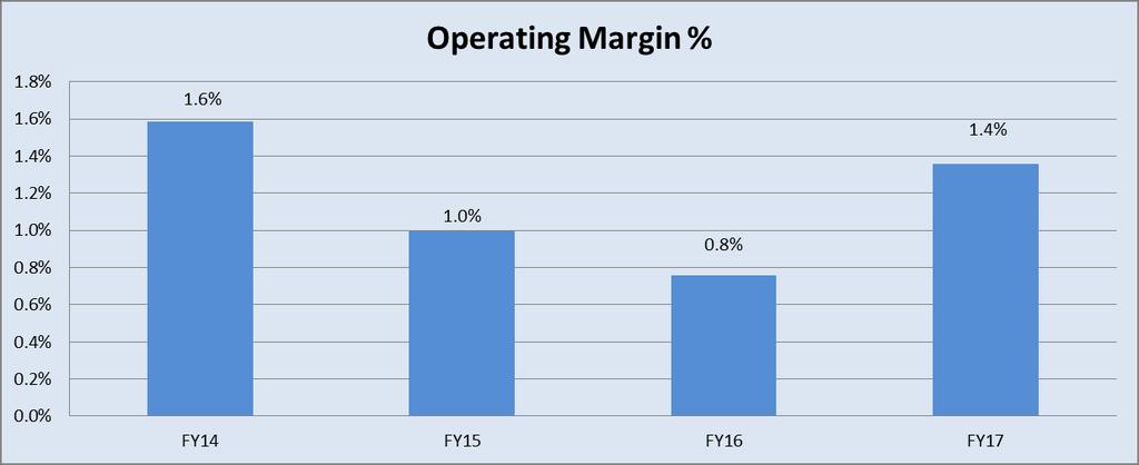UI Health Metrics FY YTD ACTUAL FY (12 mos) Target FY Actual Operating Margin % 1.4% 1.1% 0.