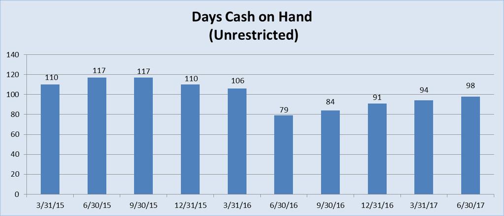 Median Unrestricted Days Cash on Hand for UI Health s Bond Rating Category (S&P A and