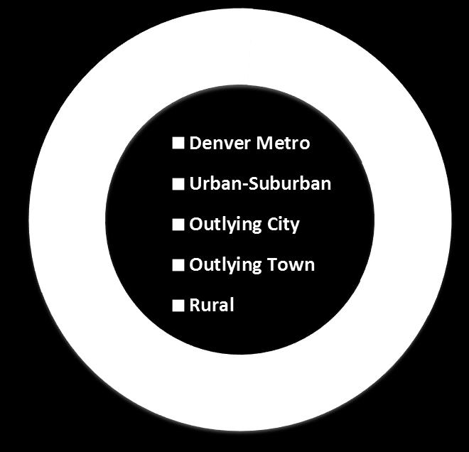 BEST Grants Funded by District Setting through FY2012-13 Denver Metro: districts located within the Denver- Boulder standard metropolitan statistical area which compete economically for the same
