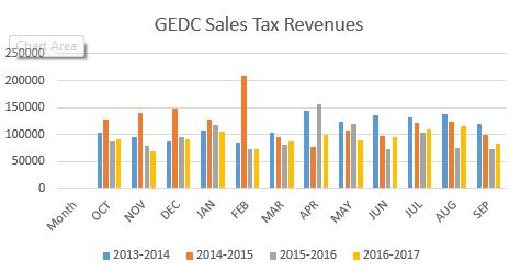 GEDC Sales Tax