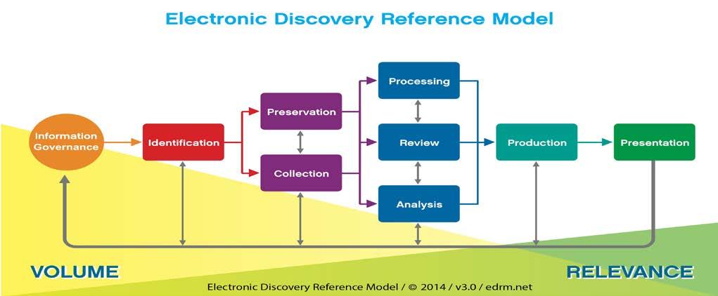 Section 1: Law and Technology Electronic Discovery How evidence moves